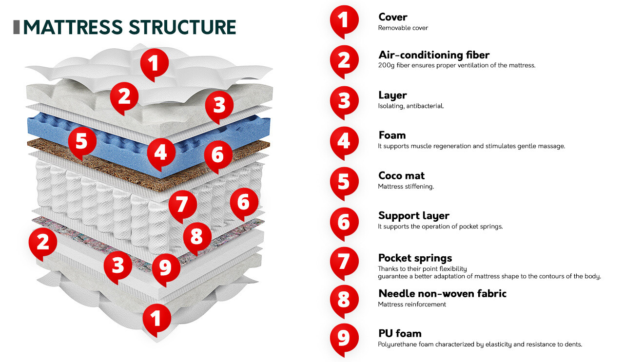 Mattress ComfiDream Somnus