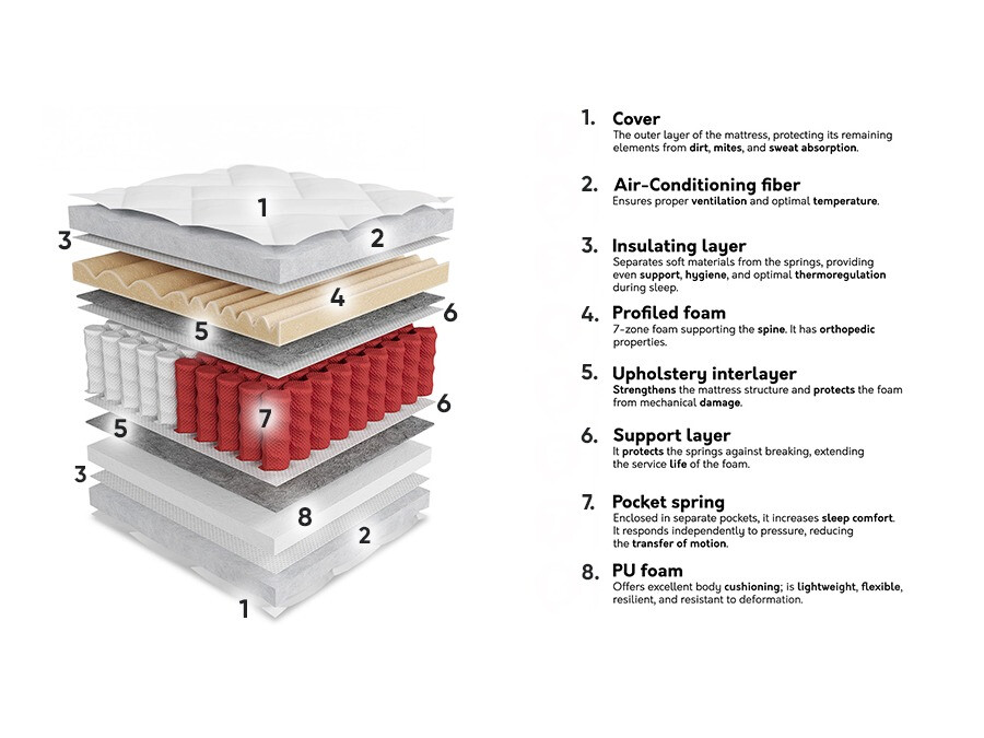 Mattress ComfiDream Gemini